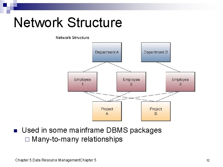 Network Structure n Used in some mainframe DBMS packages ¨ Many-to-many relationships Chapter 5