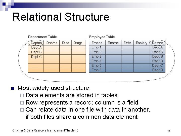 Relational Structure n Most widely used structure ¨ Data elements are stored in tables