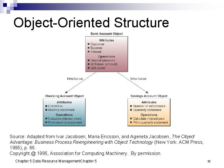 Object-Oriented Structure Source: Adapted from Ivar Jacobsen, Maria Ericsson, and Ageneta Jacobsen, The Object