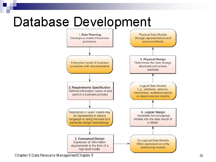 Database Development Chapter 5 Data Resource Management. Chapter 5 23 