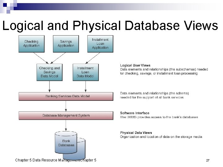 Logical and Physical Database Views Chapter 5 Data Resource Management. Chapter 5 27 