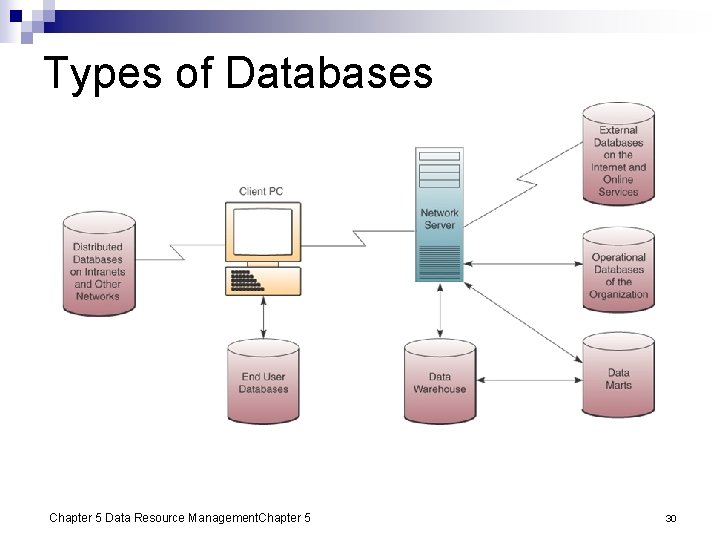 Types of Databases Chapter 5 Data Resource Management. Chapter 5 30 