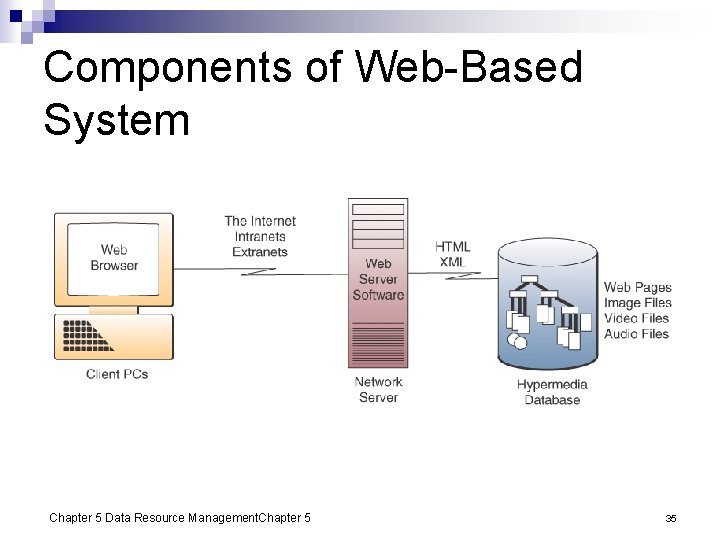 Components of Web-Based System Chapter 5 Data Resource Management. Chapter 5 35 