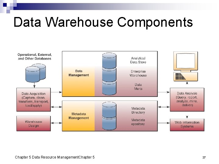Data Warehouse Components Chapter 5 Data Resource Management. Chapter 5 37 