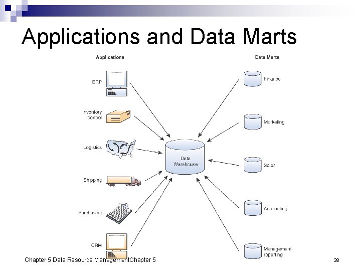 Applications and Data Marts Chapter 5 Data Resource Management. Chapter 5 38 