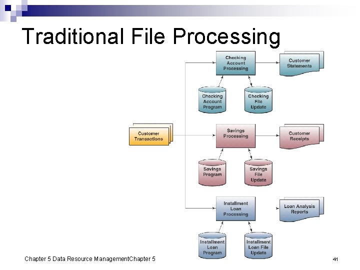 Traditional File Processing Chapter 5 Data Resource Management. Chapter 5 41 