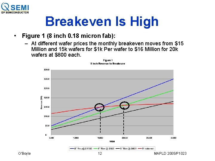 Breakeven Is High • Figure 1 (8 inch 0. 18 micron fab): – At