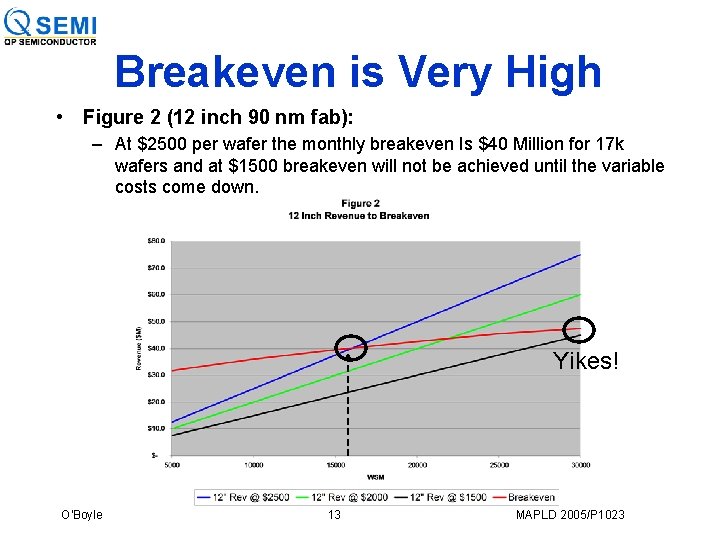 Breakeven is Very High • Figure 2 (12 inch 90 nm fab): – At