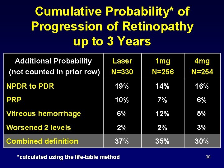 Cumulative Probability* of Progression of Retinopathy up to 3 Years Additional Probability (not counted