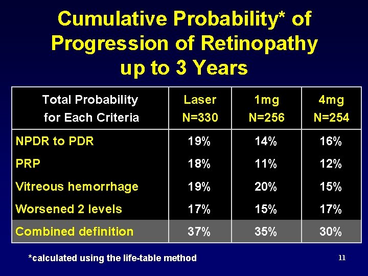 Cumulative Probability* of Progression of Retinopathy up to 3 Years Total Probability for Each