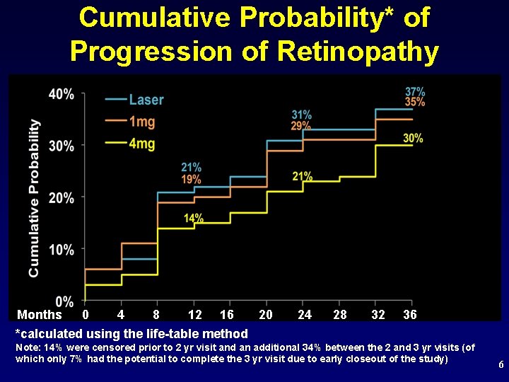 Cumulative Probability* of Progression of Retinopathy Months 0 4 8 12 16 20 *calculated
