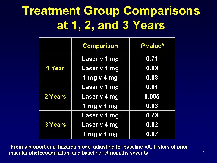 Treatment Group Comparisons at 1, 2, and 3 Years 1 Year 2 Years 3