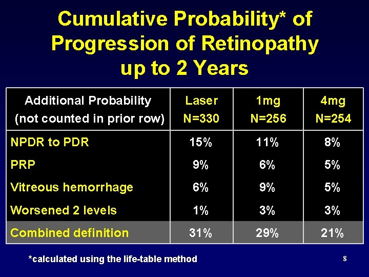 Cumulative Probability* of Progression of Retinopathy up to 2 Years Additional Probability (not counted