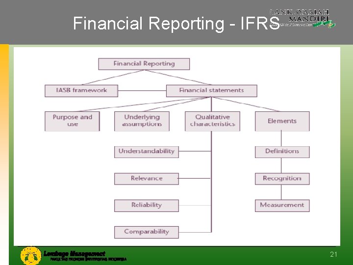 Financial Reporting - IFRS 21 