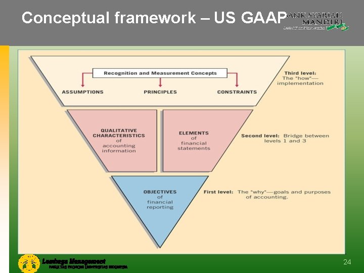 Conceptual framework – US GAAP 24 