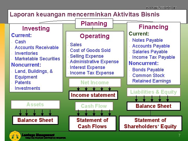 Laporan keuangan mencerminkan Aktivitas Bisnis Planning Financing Investing Current: Operating • • Cash Accounts