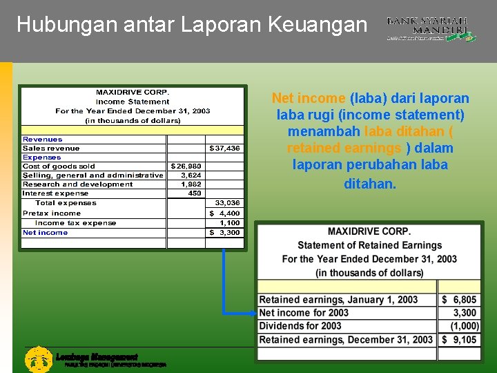 Hubungan antar Laporan Keuangan Net income (laba) dari laporan laba rugi (income statement) menambah