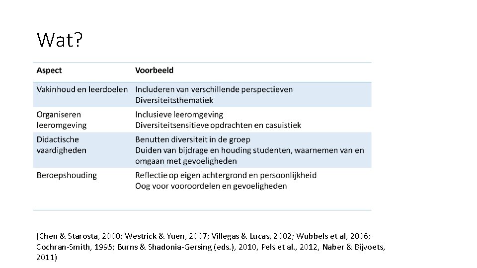 Wat? (Chen & Starosta, 2000; Westrick & Yuen, 2007; Villegas & Lucas, 2002; Wubbels