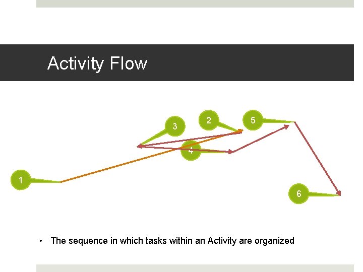 Activity Flow 2 3 5 4 1 6 • The sequence in which tasks