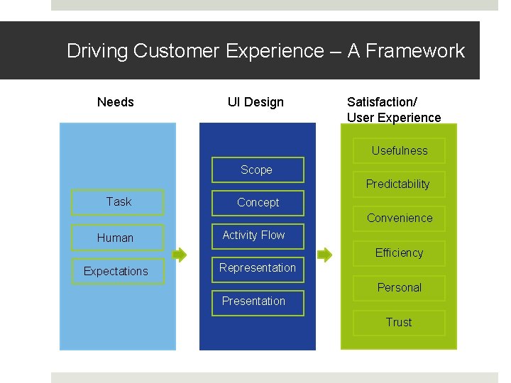Driving Customer Experience – A Framework Needs UI Design Satisfaction/ User Experience Usefulness Scope