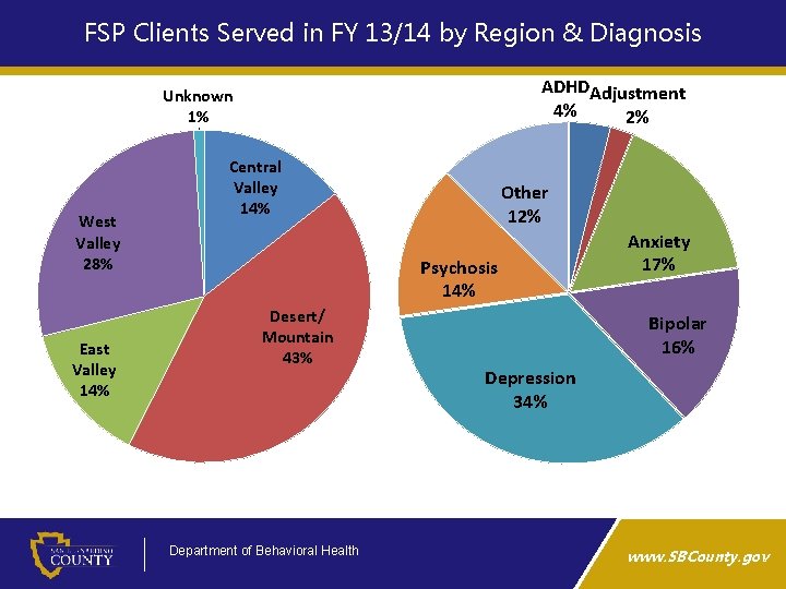 FSP Clients Served in FY 13/14 by Region & Diagnosis ADHDAdjustment 4% 2% Unknown