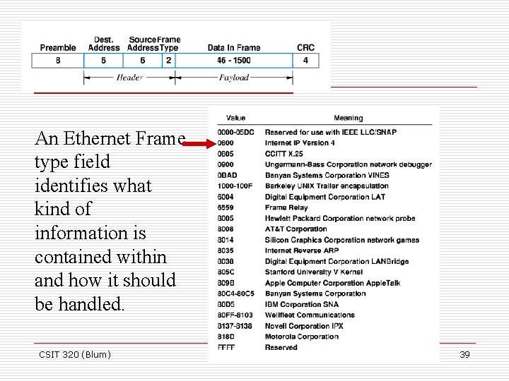 An Ethernet Frame type field identifies what kind of information is contained within and