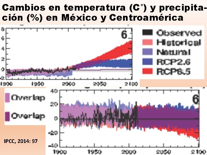 Cambios en temperatura (C°) y precipitación (%) en México y Centroamérica IPCC, 2014: 97