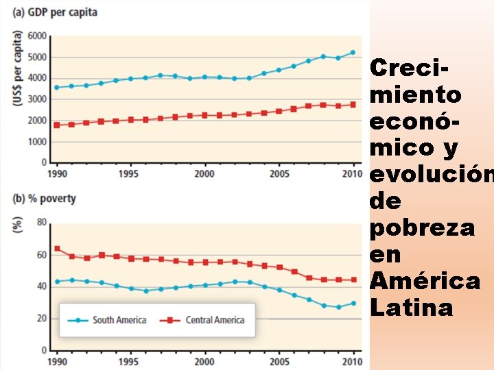 Crecimiento económico y evolución de pobreza en América Latina 