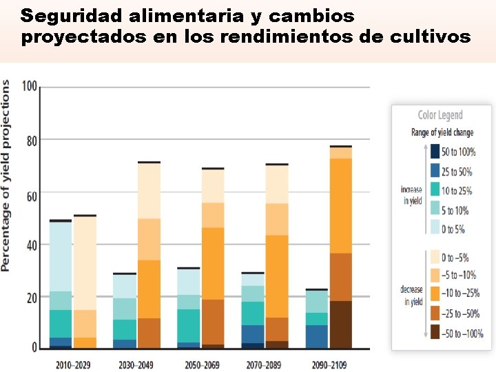 Seguridad alimentaria y cambios proyectados en los rendimientos de cultivos 