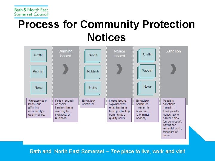 Process for Community Protection Notices Bath and North East Somerset – The place to