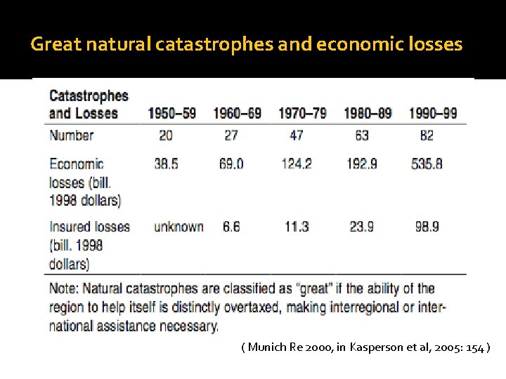 Great natural catastrophes and economic losses ( Munich Re 2000, in Kasperson et al,