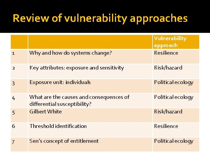 Review of vulnerability approaches 1 Why and how do systems change? Vulnerability approach Resilience