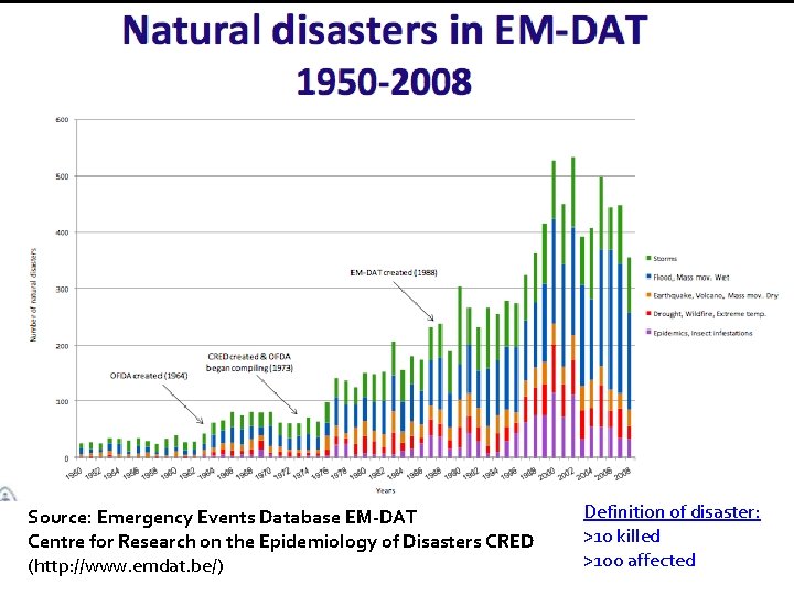 Source: Emergency Events Database EM-DAT Centre for Research on the Epidemiology of Disasters CRED