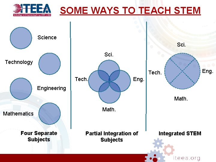 SOME WAYS TO TEACH STEM Science Sci. Technology Eng. Tech. Engineering Mathematics Four Separate