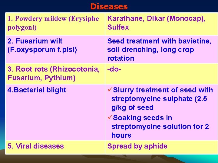 Diseases 1. Powdery mildew (Erysiphe polygoni) Karathane, Dikar (Monocap), Sulfex 2. Fusarium wilt (F.