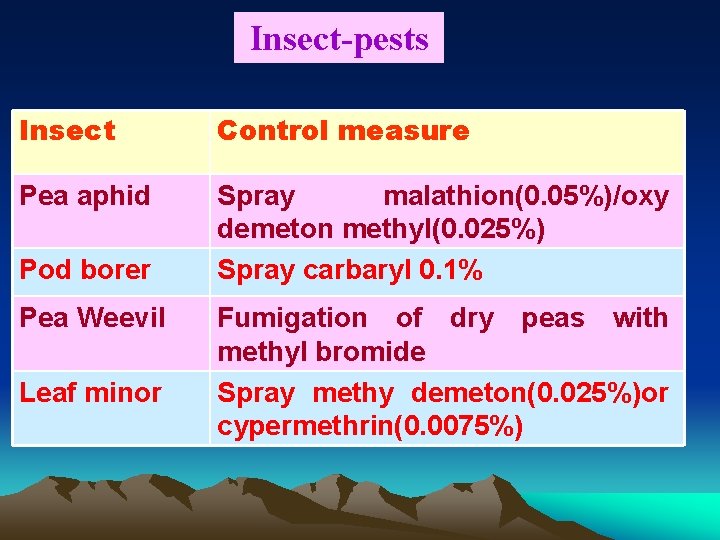 Insect-pests Insect Control measure Pea aphid Spray malathion(0. 05%)/oxy demeton methyl(0. 025%) Spray carbaryl