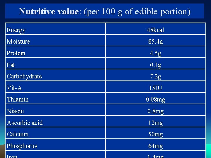 Nutritive value: (per 100 g of edible portion) Energy 48 kcal Moisture 85. 4