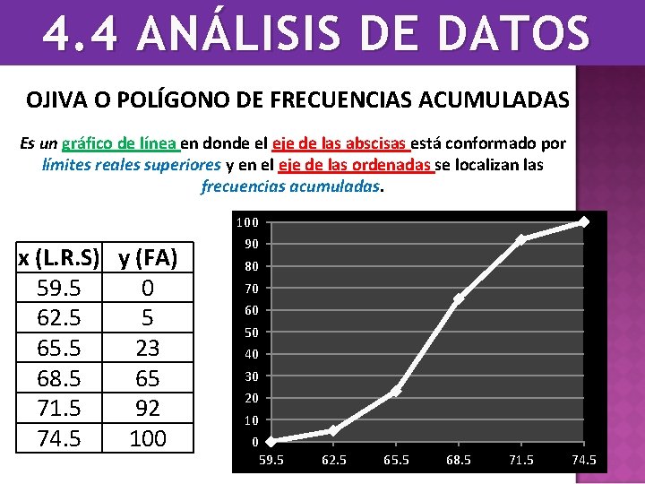 4. 4 ANÁLISIS DE DATOS OJIVA O POLÍGONO DE FRECUENCIAS ACUMULADAS Es un gráfico