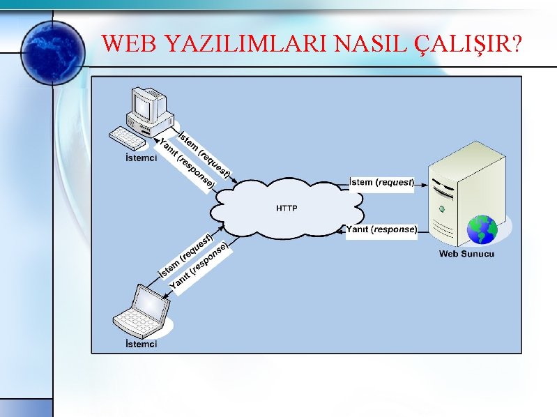 WEB YAZILIMLARI NASIL ÇALIŞIR? 