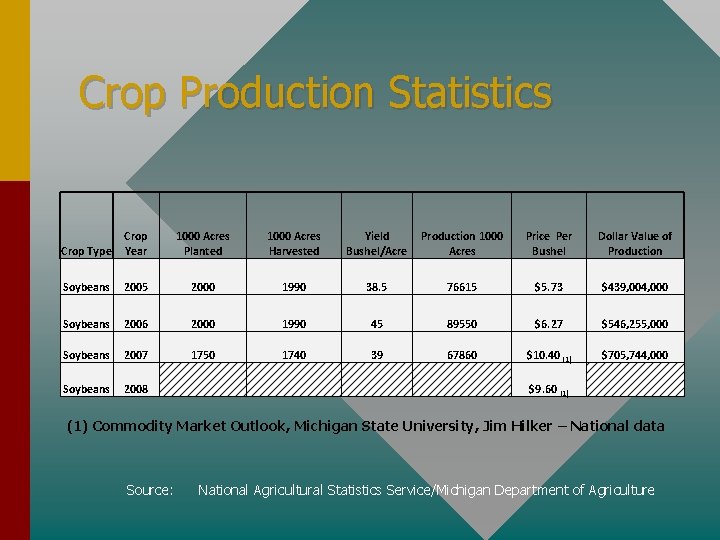 Crop Production Statistics Crop Type Crop Year 1000 Acres Planted 1000 Acres Harvested Yield