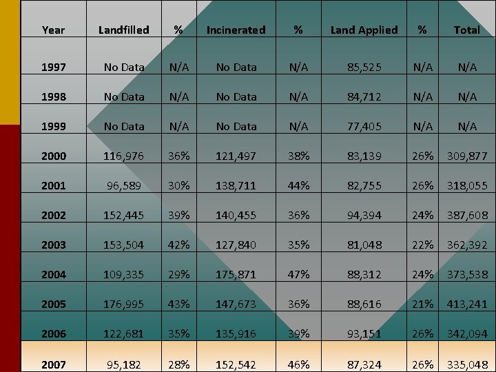 Year Landfilled % Incinerated % Land Applied % Total 1997 No Data N/A 85,