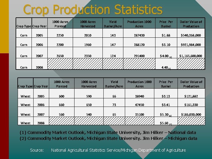 Crop Production Statistics Crop Type Crop Year 1000 Acres Planted 1000 Acres Harvested Yield