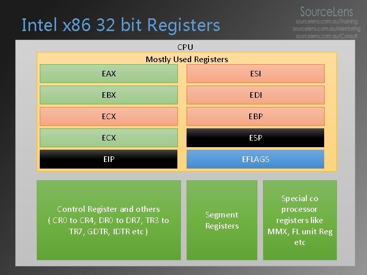 Intel x 86 32 bit Registers CPU Mostly Used Registers EAX ESI EBX EDI Intel x 86 32 bit Registers CPU Mostly Used Registers EAX ESI EBX EDI