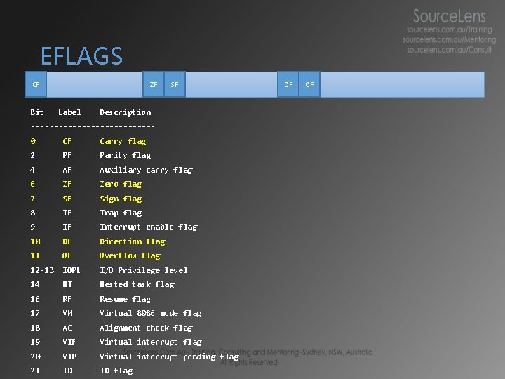 EFLAGS CF Bit ZF Label SF Description -------------0 CF Carry flag 2 PF Parity EFLAGS CF Bit ZF Label SF Description -------------0 CF Carry flag 2 PF Parity
