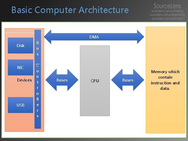 Basic Computer Architecture Motherboard Disk NIC Devices USB DMA B u s C o Basic Computer Architecture Motherboard Disk NIC Devices USB DMA B u s C o