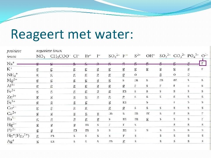 Reageert met water: 