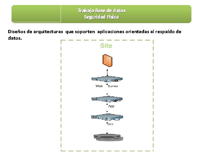 Trabajo Base de datos Seguridad Física Diseños de arquitecturas que soporten aplicaciones orientadas al