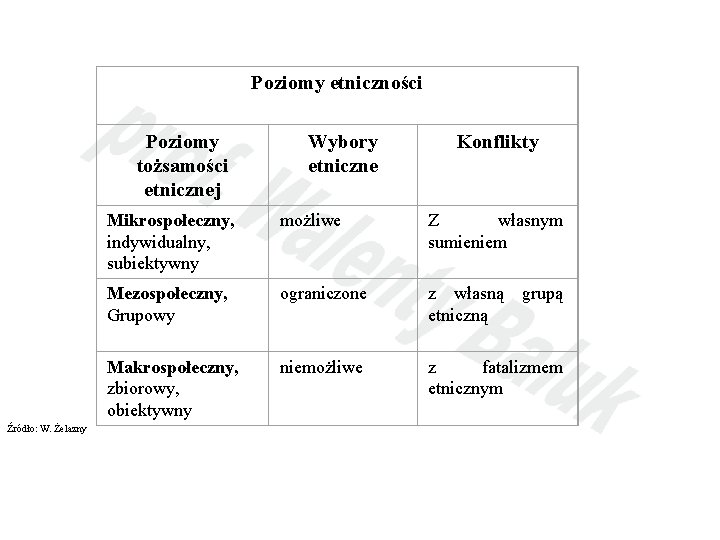 Poziomy etniczności Poziomy tożsamości etnicznej Źródło: W. Żelazny Wybory etniczne Konflikty Mikrospołeczny, indywidualny, subiektywny