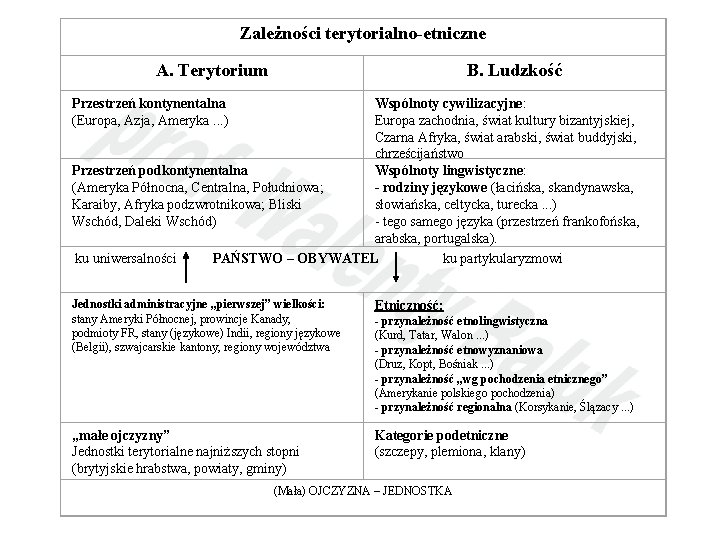 Zależności terytorialno-etniczne A. Terytorium B. Ludzkość Przestrzeń kontynentalna (Europa, Azja, Ameryka. . . )