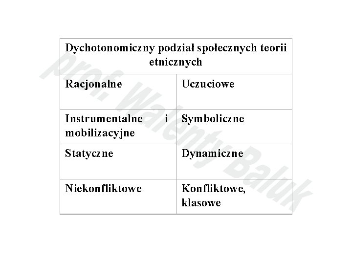 Dychotonomiczny podział społecznych teorii etnicznych Racjonalne Instrumentalne mobilizacyjne Uczuciowe i Symboliczne Statyczne Dynamiczne Niekonfliktowe